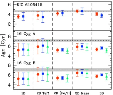 Fig. 9. Mean ages of KIC 6106415 and 16 Cyg AB obtained using our abundance data (circles), those of N17 (squares), and those of Tucci Maia et al