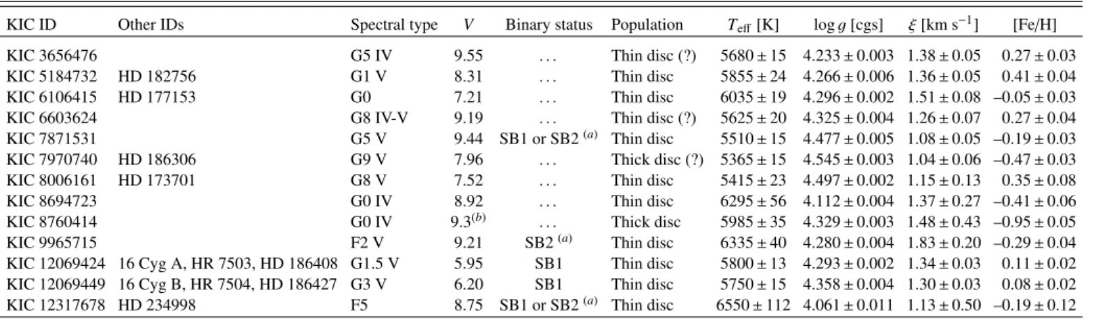 Table 1. Basic properties of the targets.