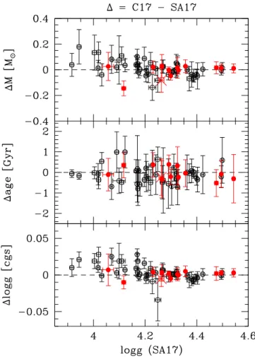 Fig. 1. Comparison for Kepler LEGACY sample between the stellar mass (top panel), age (middle panel), and surface gravity (bottom panel) determined by C17 and SA17