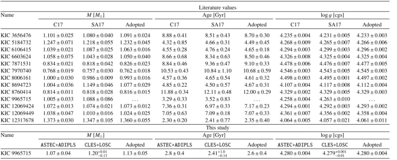 Table 2. Summary of seismic parameters for the sample.