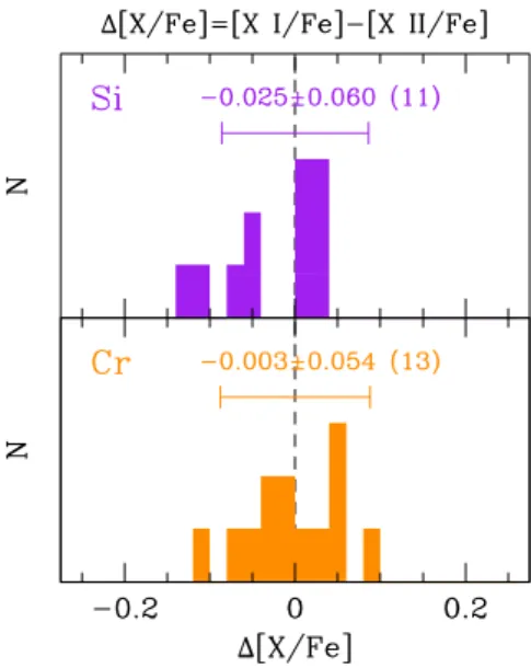Fig. 2. Comparison for Si (top panel) and Cr (bottom panel) between the mean abundances yielded by the neutral and singly-ionised ion
