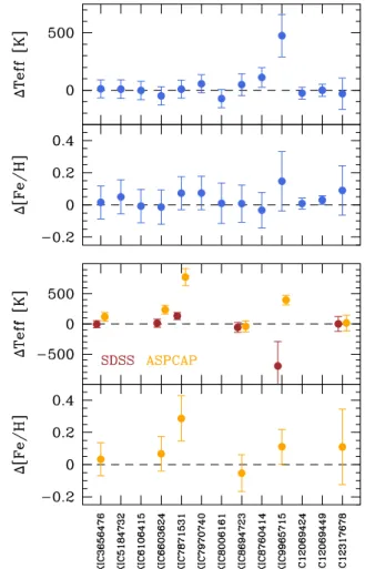 Fig. 3. Upper panels: differences (this study minus literature) between our T eff and [Fe/H] values and those adopted by C17 and SA17 for their seismic modelling
