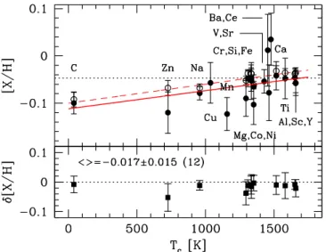 Fig. 5. Upper panel: abundance pattern of KIC 6106415 with respect to hydrogen, [X/H], as a function of T c 