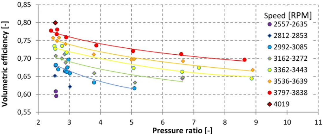 Figure 5: Volumetric efficiency vs. pressure ratio and speed, 5K superheating 0,400,420,440,460,480,500,520,540,560,580,602,03,04,05,06,07,08,09,0