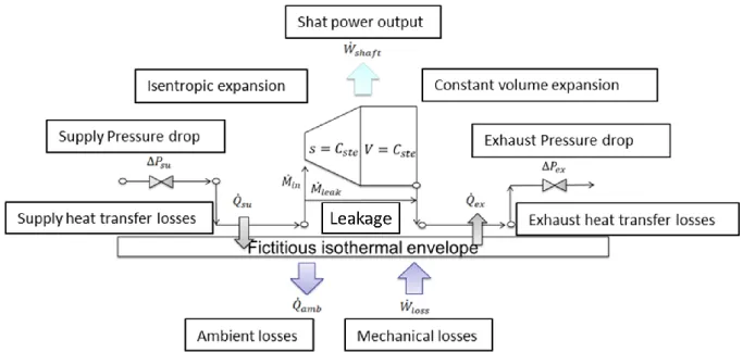 Figure  5  shows  the  dependency  of  volumetric  efficiency  (which  is  defined  by  the  equation  2)  on  pressure ratio and expander shaft speed