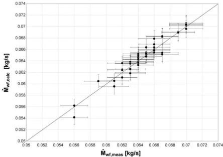 Figure 8: Validation of the expander model - comparison between predicted and measured mass flow rate  The evolutions of the shaft power, measured and predicted by the model are compared in Figure 9