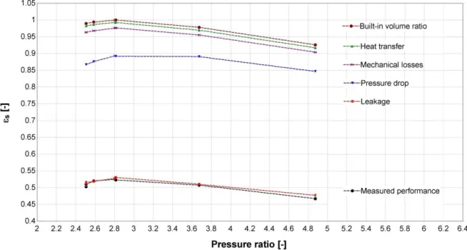 Figure 11: Model analysis - evolution of the calculated overall isentropic effectiveness with the imposed  pressure ratio for a rotational speed of 3000 RPM