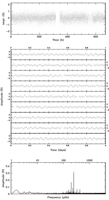 Fig. 1. TESS photometry obtained for TIC 278659026. Top panel: entire light curve (amplitude is in percent of the mean brightness of the star) spanning 27.88 d sampled every 120 s
