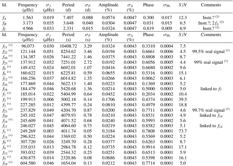 Table 1. Frequencies above 4 times the median noise level extracted from TIC 278659026 light curve and their parameters.