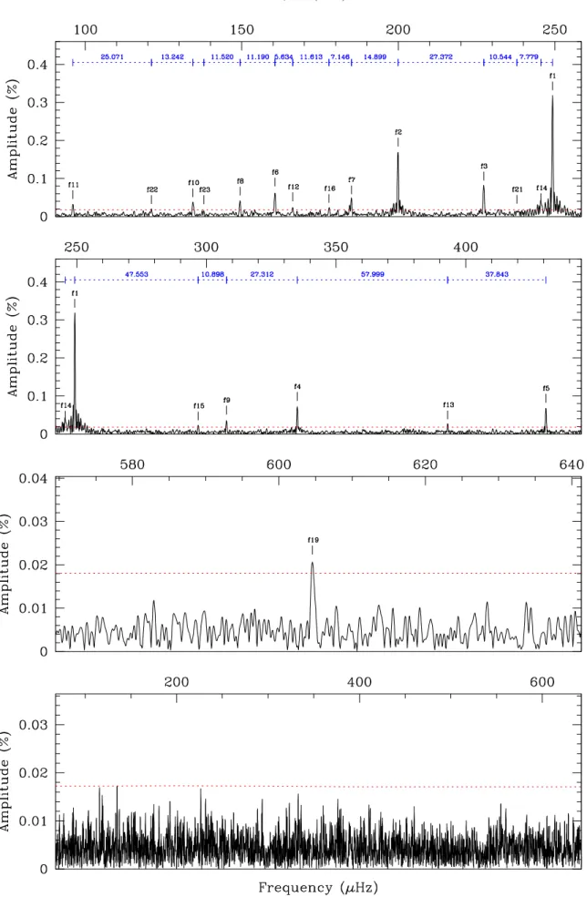 Fig. 3. Three top panels: close-up views of the LSP of TIC 278659026 in the g-mode frequency range