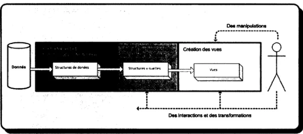 Figure 4.7  Le processus  pour la  création d'une  représentation  visuelle  4.7.1  Prétraitement  et  transformation  de données 