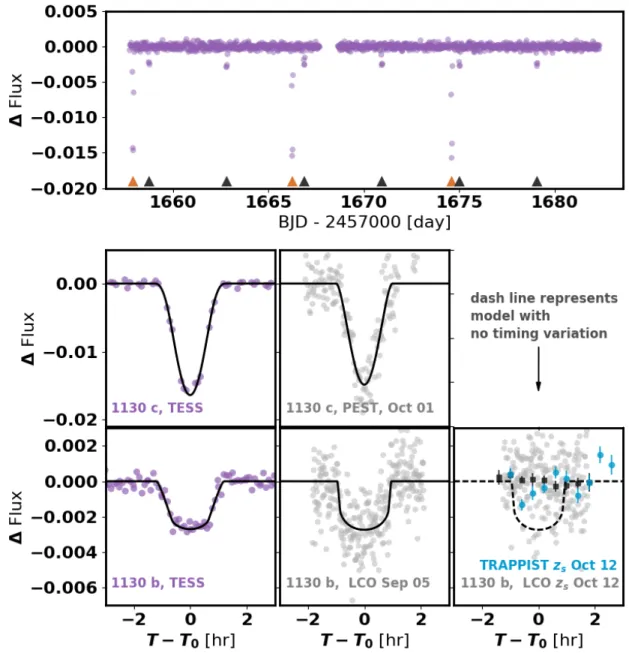 Figure 1. The light curve of TOI-1130. The top panel shows the detrended discovery light curve from TESS, in units of fractional deviations from the out-of-transit level