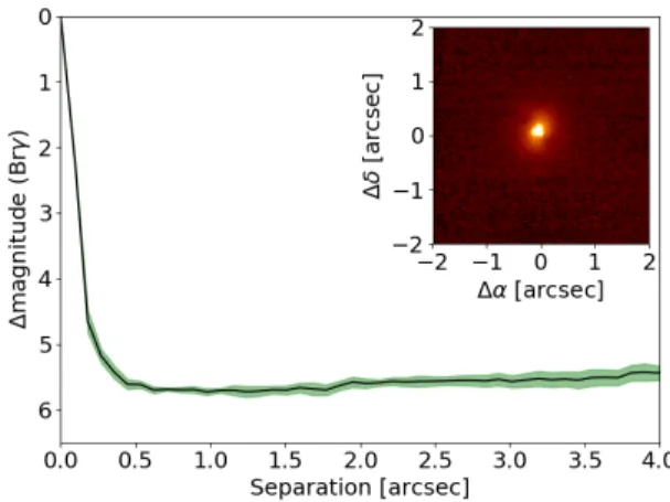 Figure 2. Brγ-band adaptive-optics image from VLT NaCo (inset), and the resulting sensitivity to visual companions as a function of angular separation