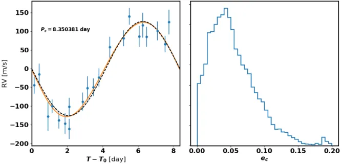 Figure 3. The left panel shows the relative radial-velocity orbit of TOI-1130 c based on CHIRON data