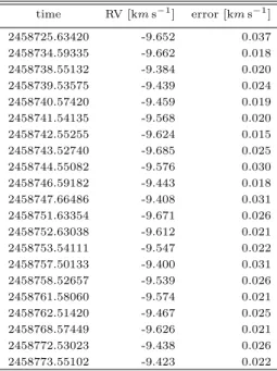 Table 1. Radial velocity for TOI-1130