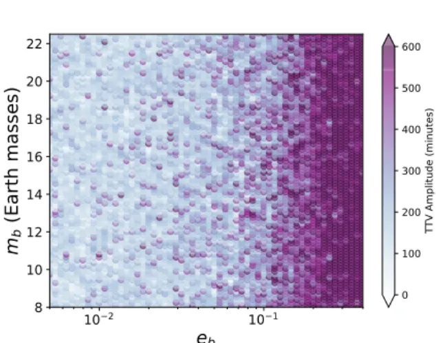 Figure 4 shows the dependence of the TTV amplitude on the mass and eccentricity of the inner planet