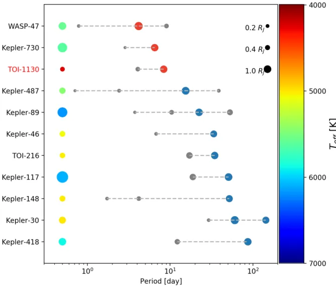 Figure 5. All confirmed planetary systems consisting of a transiting giant planet with period shorter than 100 days and inner transiting companions