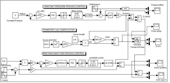 Figure 3 Constant carrier flow control modeling by Simulink TM 