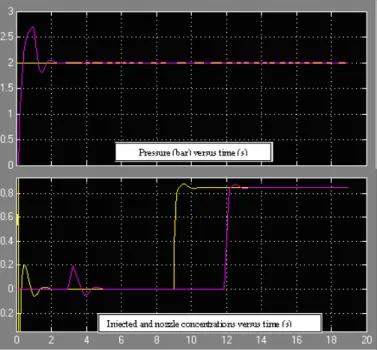 Figure 4 Constant carrier flow control response to speed step change (Simulink TM  model) 