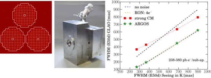 Figure 1. (Left) Simulated 3 SH patterns combined to the pnCCD background after correction - the pnCCD will sense 3SH pupil with 15×15 subapertures