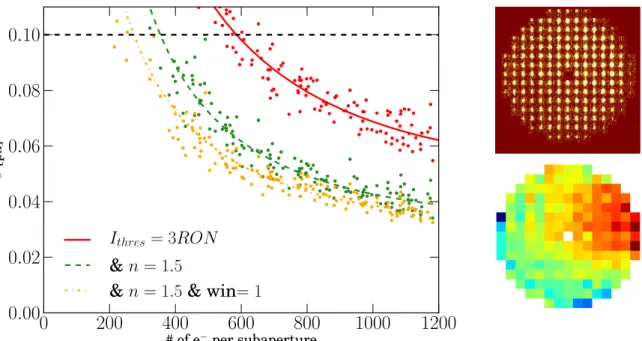 Figure 5. (Left) Centroiding accuracy vs. flux per subaperture per millisecond for three different algorithms allowed by the Argos BCU