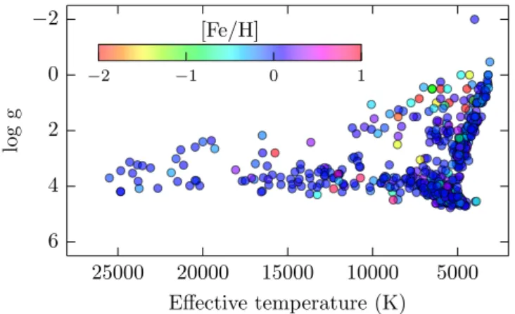 Fig. 4. Parameter space coverage of the HERMES reference spectra: