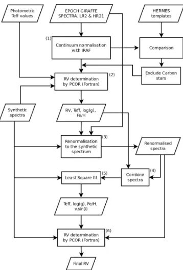 Fig. 5. Template optimisation with Pearson Correlation: outline of the procedure described in Sect