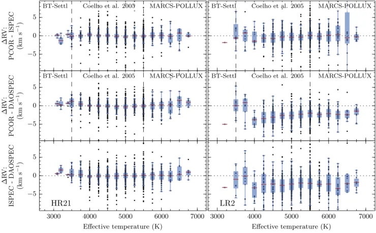 Fig. 6. Method to method comparisons for the HR21 (left panel) and LR2 (right panel) data: RV differences are plotted as a function of the effective temperature (dark blue points)