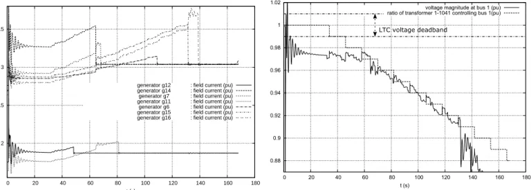 Fig. 4. Field currents of seven limited generators (oper. point A).