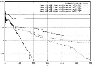 Fig. 7. Evolution of voltage at bus 1041 for various pre-contingency stresses.