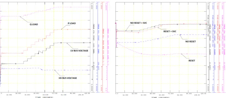 Fig. 13. Response of load at bus 1101 (Test I).