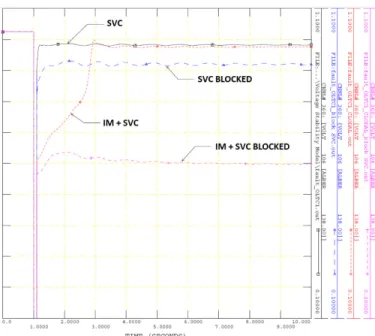 Fig. 17. Voltage at 138 kV bus 106 (Test III).