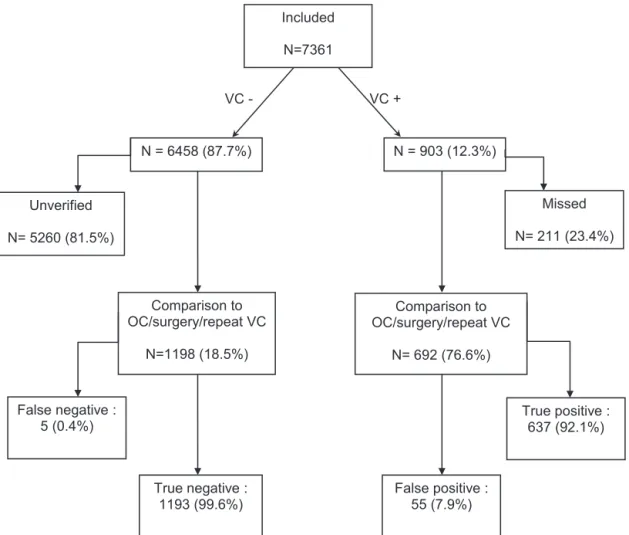 Fig. 1 summarizes the patient flowchart in this study. 903 out of the 7361 (12%, 95%CI 11–13%) subjects had at least one clinically significant colonic finding at CTC