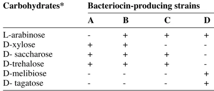 Table 5. Distinguishing carbohydrate fermentations for  characterization of bacteriocin–producing strains —  Princi-paux hydrates de carbone permettant de différencier les  pro-fi  ls fermentaires des souches productrices de bactériocines.