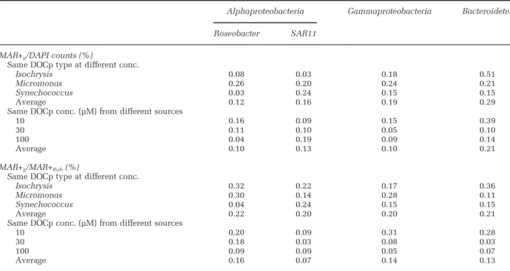 Table results presented (1) as the number of MAR-FISH positives as a proportion of the total bacterial community (MAR+ g /DAPI counts) and (2) number of MAR-FISH positives as a proportion of the interacting community (MAR+ g /MAR+ Eub ); Roseobacter and SA