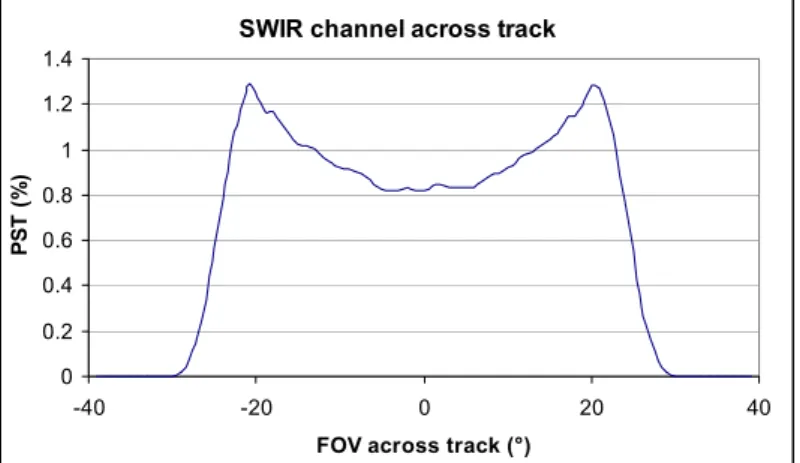 Fig. 8. PST across track in SWIR channel 