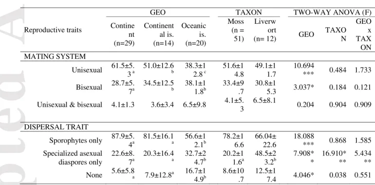 Table 1. (a) MANOVA (above) and (b) two-way ANOVA (below) of mating systems  (proportion of unisexual, bisexual, and unisexual &amp; bisexual bryophyte species) and  dispersal traits (proportion of species producing only sporophytes, only specialized  asex