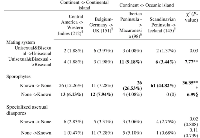 Table 3. Number (%) of pleurocarpous moss species showing differences in mating  systems and production of sporophytes and specialized asexual diaspores between  islands and nearest continental areas  