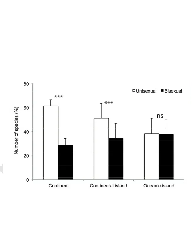 Fig. 1. Number of unisexual and bisexual bryophyte species (in percentage) on  continents, continental islands, and oceanic islands in 63 bryophyte floras worldwide,  and associated Pearson's Chi-squared test (χ 2 )