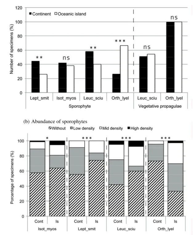 Fig. 2. Proportion of 10 x10 cm colonies producing sporophytes or specialized asexual  diaspores (a) and frequency of specimens within colonies with sporophytes (b) or  specialized asexual diaspores (c) in the mosses Leptodon smithii (Lept_smit; n = 79),  