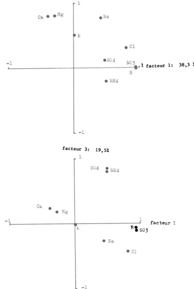 Figure  5:  Analyse  en  composantes  principales 