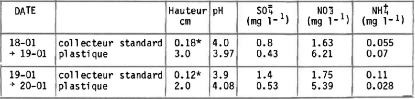 TABLEAU  4.  Comparaison  de  la  qualité  de  la  neige  recueillie  simultanément  dans  le  collecteur  standard  à  la  station  CAPMoN  et  au  sol  sur  le  plastique  les  19  et  20  janvier  1984,  forêt  Montmorency
