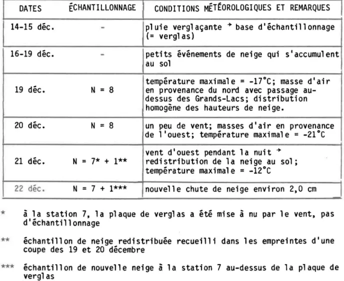 TABLEAU  5.  Conditions  expérimentales  de  la  1ère  période  (19-22  décembre  1983),  forêt  Montmorency 