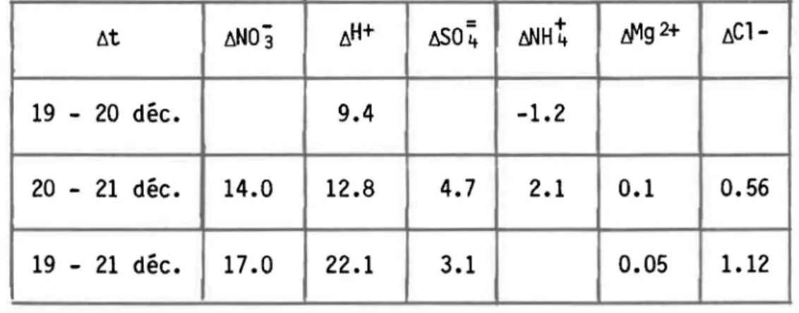 TABLEAU  6.  Différences  moyennes  statistiquement  significatives  (exprimées  en  !léq  1- 1)  pour  1 a  péri ode  1