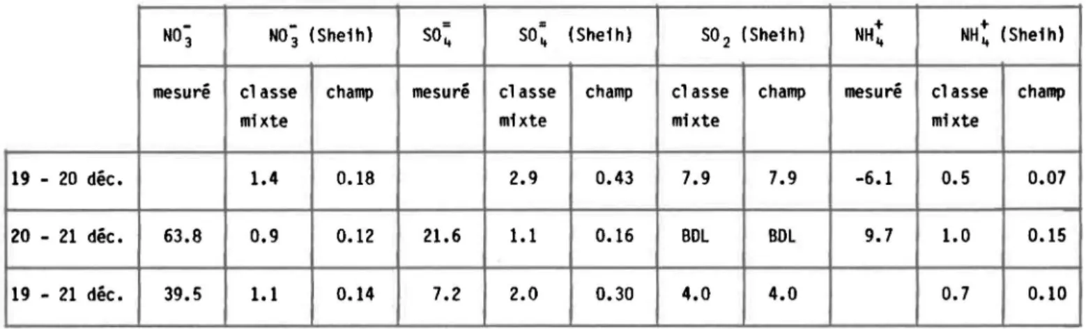TABLEAU  7.  Comparaison  des  f1  ux  de  dépôts  secs  mesurés  et  donnés  par  1 e  modèl e  de  Sheih  (exprimées  en  I!éq  III&#34;&#34;  2  j-l)  pour  la  période  1