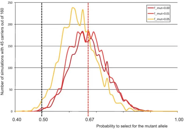 Figure 5. Distribution of the number of simulations (out of 10,000) yielding 45 carriers out of 160 Pre´cieux descendants (Y-axis), as a function of the rate of transmission of the mutation from heterozygous carriers (X-axis)