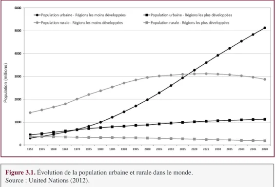 Figure 3.1. Évolution de la population urbaine et rurale dans le monde. 