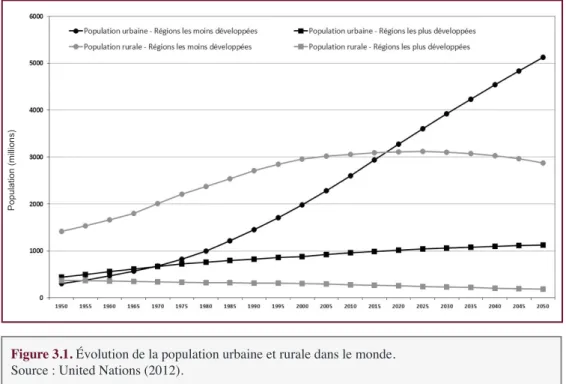 Figure 3.1. Évolution de la population urbaine et rurale dans le monde. 