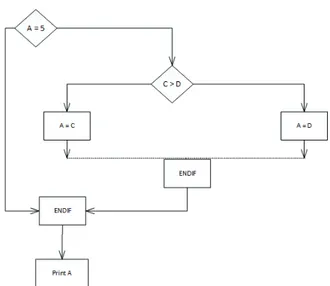 Figure 2.1 Graphe représentant le calcul de la métrique de McCabe