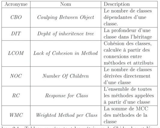 Tableau 2.1 Tableau représentant les métriques de Chidamber et Kemerer